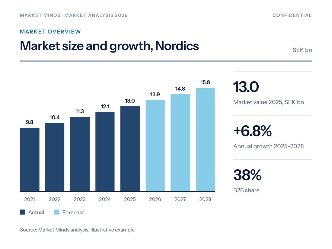 Example report page: market size and growth in the Nordics